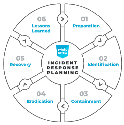 Incident Response Management Risk Crew