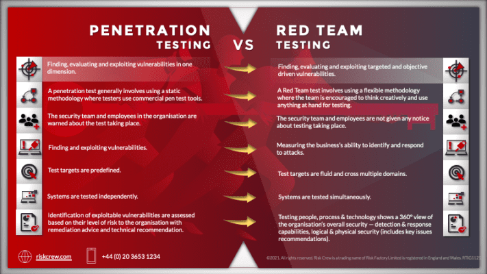 Penetration testing vs red team testing