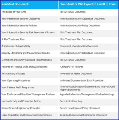 ISO 27001 Checklist: The Documentation Required