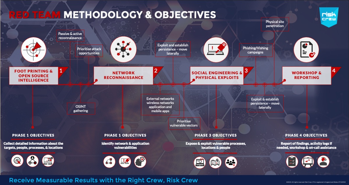 Red Team Phases & Methodology PDF