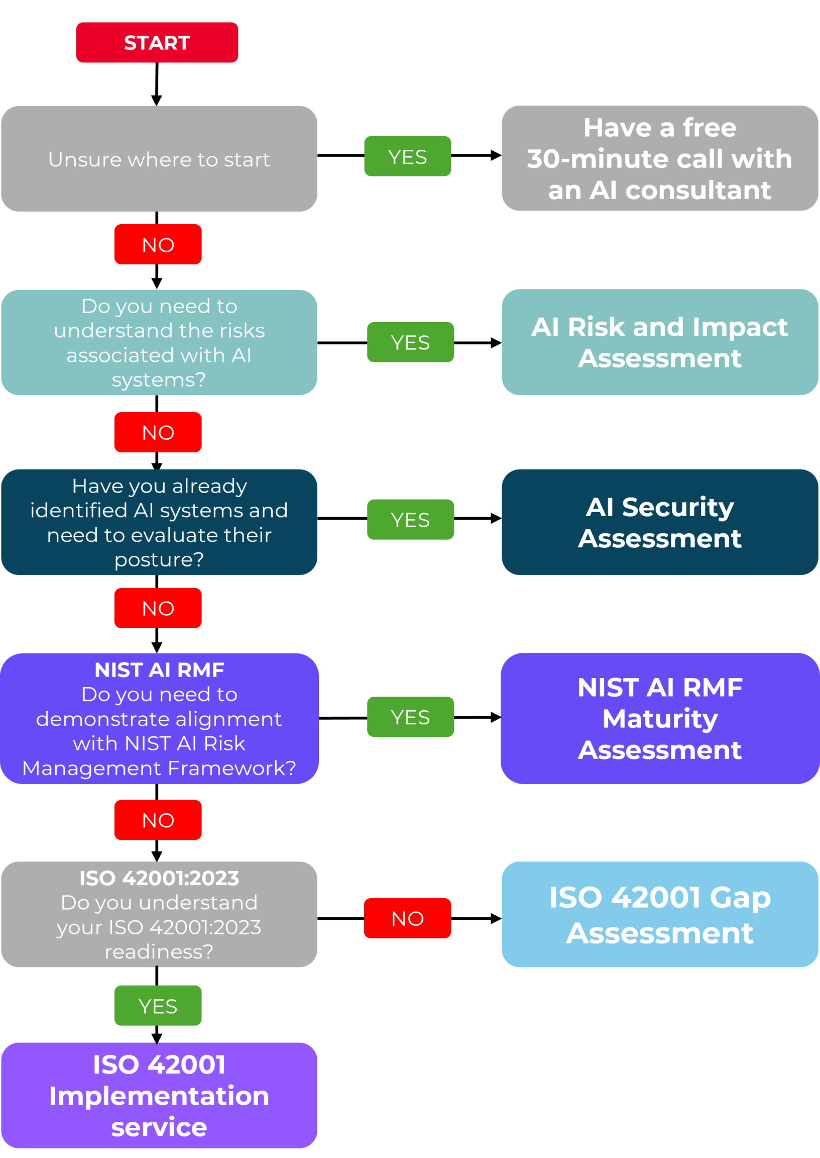 Decision tree to show clients which service is most appropriate for your needs